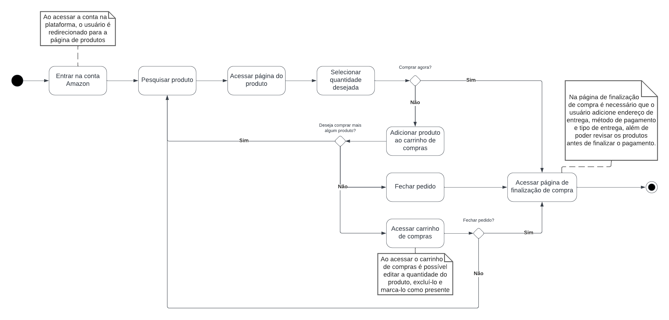 Diagrama de Atividades - Compras