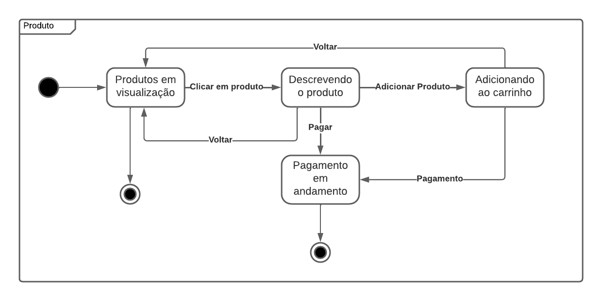 Diagrama de Estados