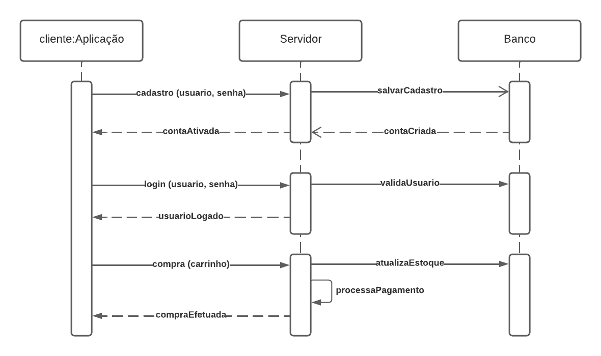 Diagrama de Sequência