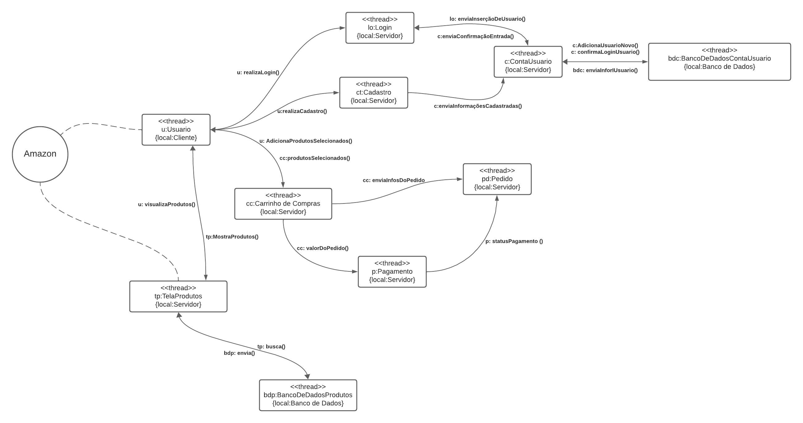 Diagrama de Processos