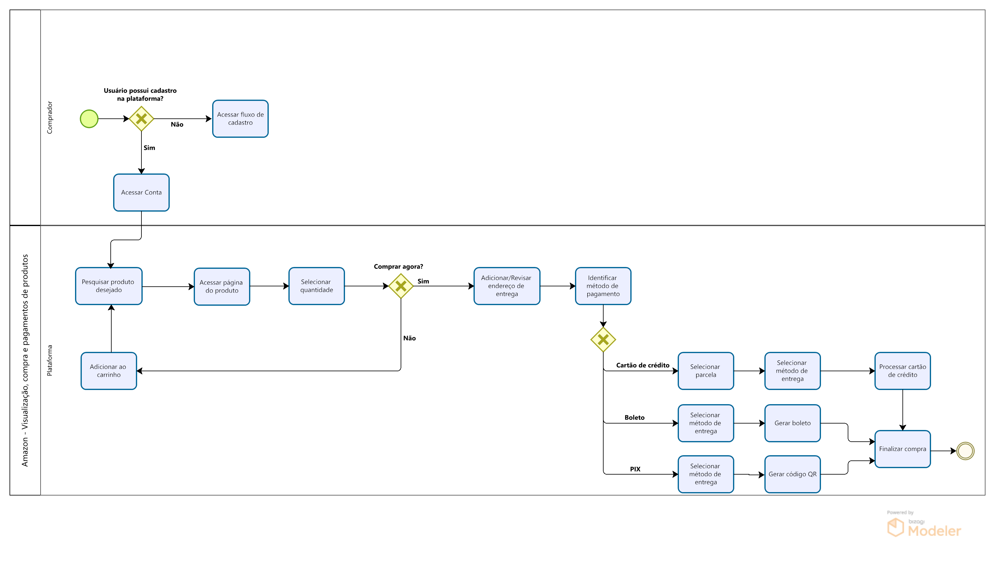 BPMN visualização de produtos, compra e pagamento